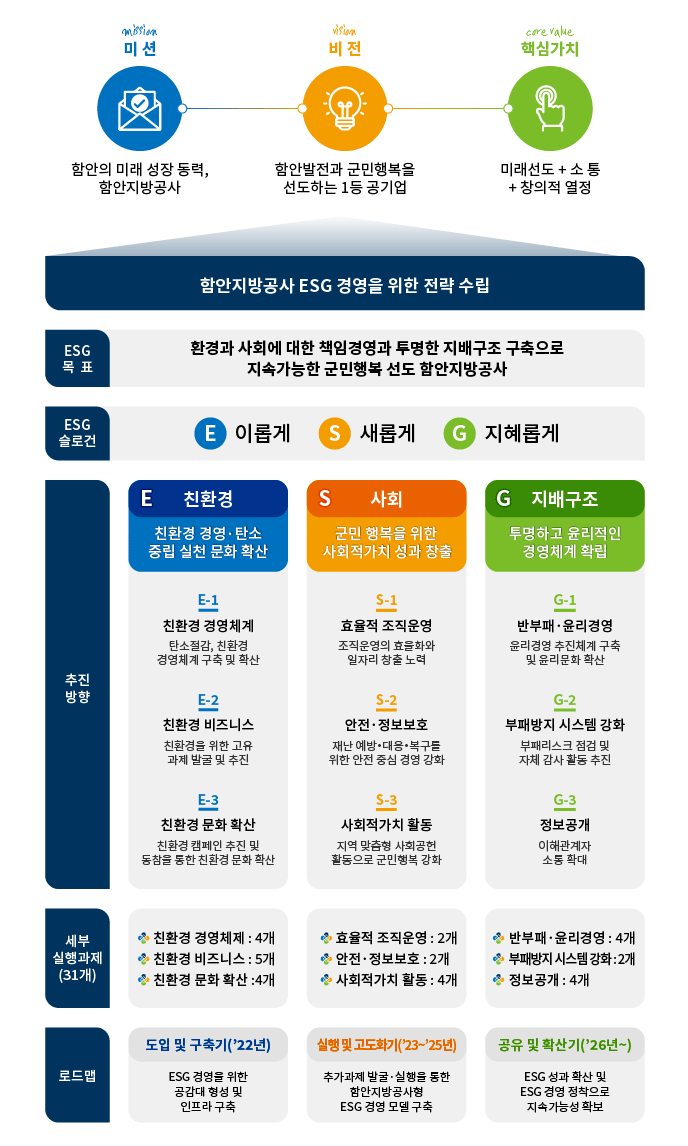 ESG 경영 체계