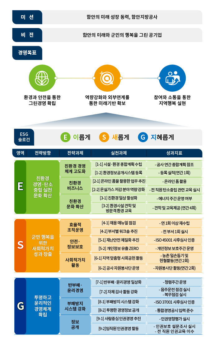 ESG 경영체계