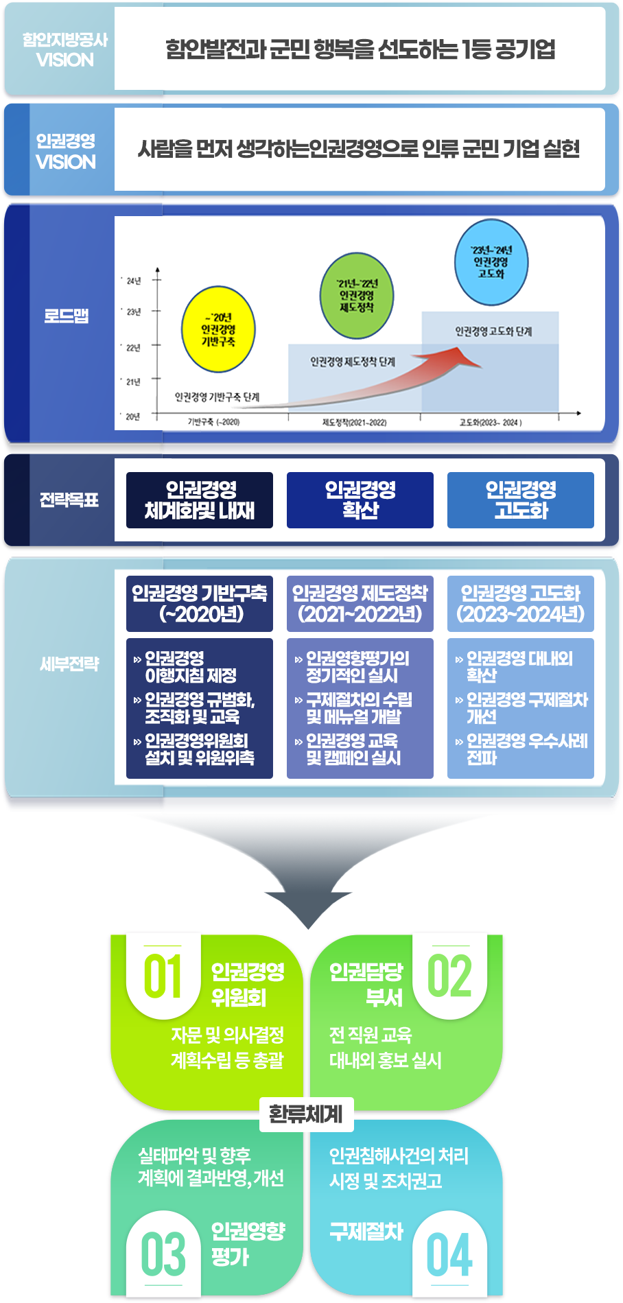 공사 인권경영 추진체계