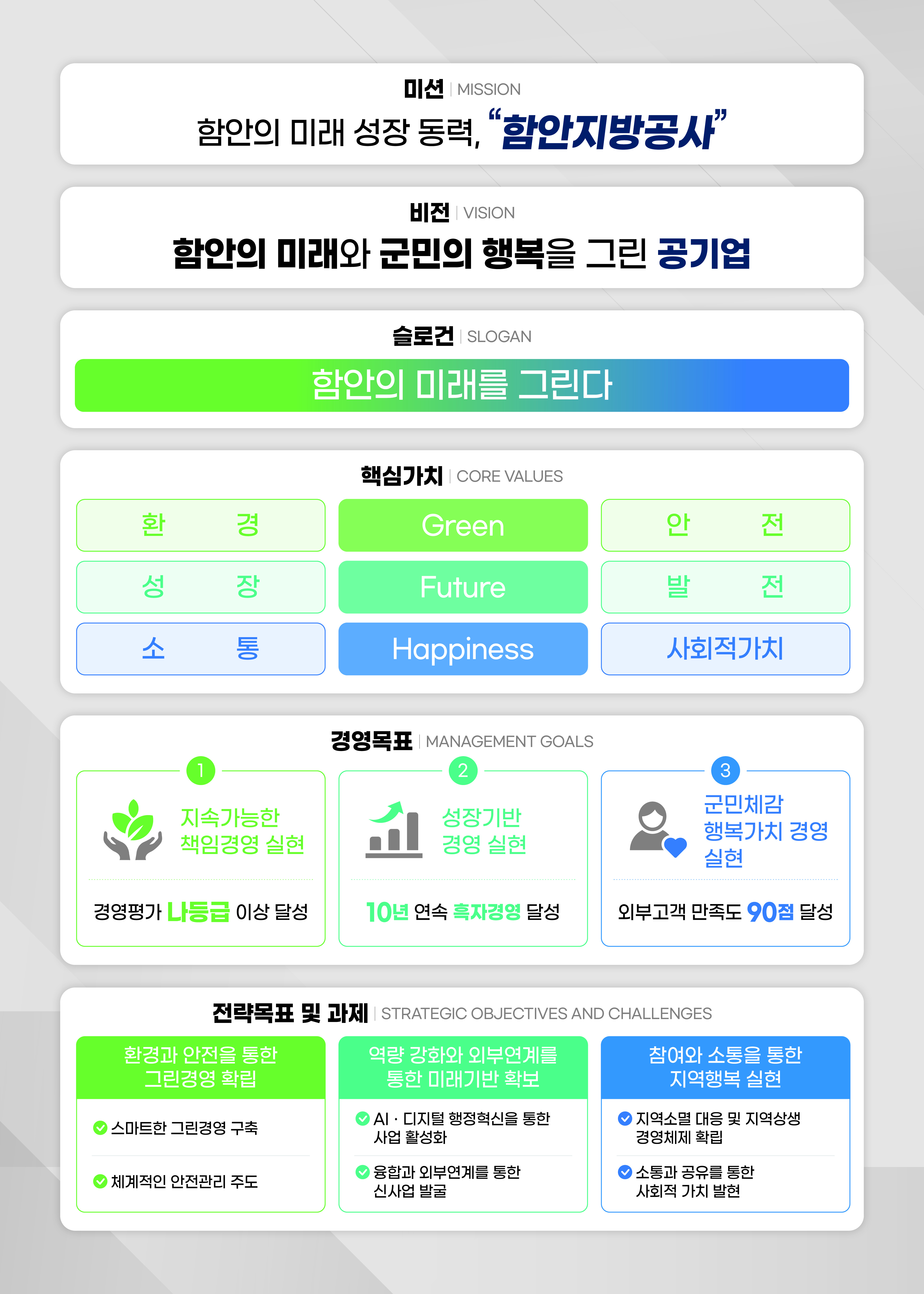 미션/함안의 미래 성장 동력, 함안지방공사, 비전/함안의 미래와 군민의 행복을 그린 공기업, 슬로건/함안의 미래를 그린다. 핵심가치/환경, Green, 안전, 성장, Future, 발전, 소통, Happiness, 사회적 가치. 경영목표/지속가능한 책임경영 실현, 경영평가 나등급 이상 달성. 성장기반 경영 실현, 10년 연속 흑자경영 달성. 군민체감 행복가치 경영 실현, 외부고객 만족도 90점 달성. 전략목표 및 과제/환경과 안전을 통한 그린경영 확립. 스마트한 그린경영 구축. 체계적인 안전관리 주도. 역량 강화와 외부 연계를 통한 미래기반 확보. AI,디지털 행정혁신을 통한 사업활성화. 융합과 외부연계를 통한 신사업 발굴. 참여와 소통을 통한 지역행복 실현. 지역소멸 대응 및 지역상생 경영체게 확립. 소통과 공유를 통한 사회적 가치 발현