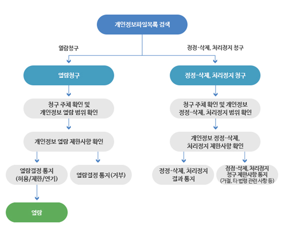 개인정보 민원신청 절차