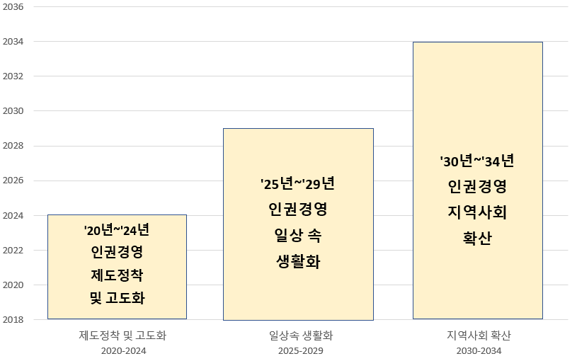 인권경영 중장기 로드맵